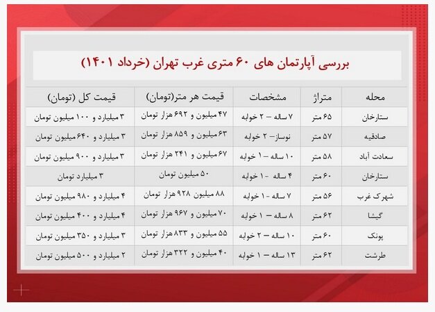 با چقدر پول در غرب تهران میتوان یک آپارتمان خرید؟ | جدول قیمتها