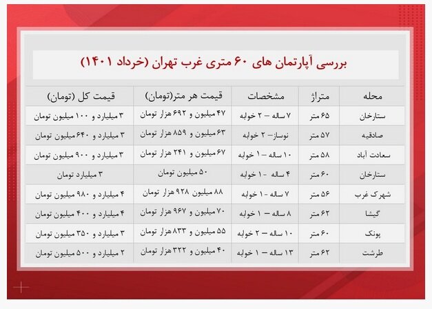 با چقدر پول در غرب تهران می‌توان یک آپارتمان خرید؟ | جدول قیمت‌ها 