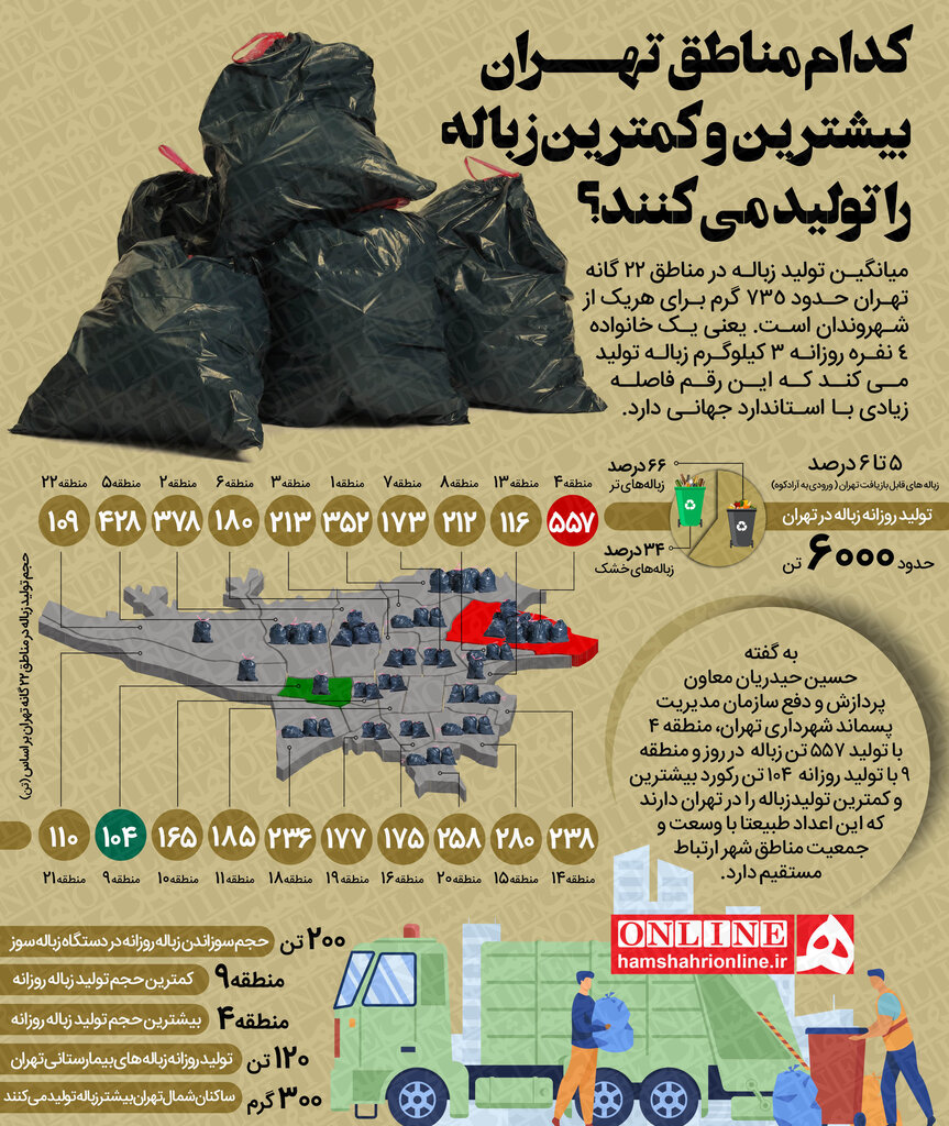 اینفوگرافیک | ساکنان کدام مناطق تهران بیشترین و کمترین زباله را تولید می‌کنند؟ | شمال شهری‌ها ۳۰۰ گرم بیشتر دورریز دارند