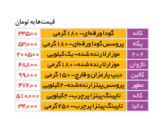 قیمت پنیر پیتزا عجیب شد | جهش چشمگیر قیمت ها
