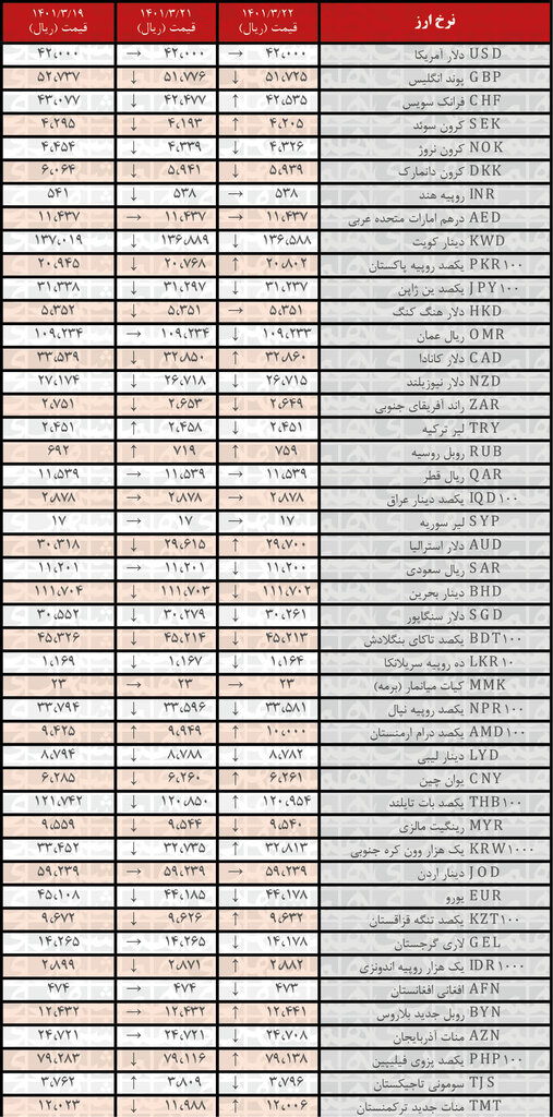 نرخ ۲۲ ارز کاهش یافت | ۲۲ خرداد ۱۴۰۱
