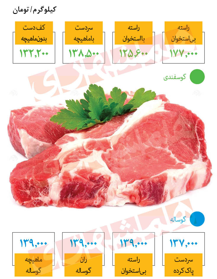 جدیدترین قیمت گوشت در میادین | هر کیلو راسته بی استخوان چند؟