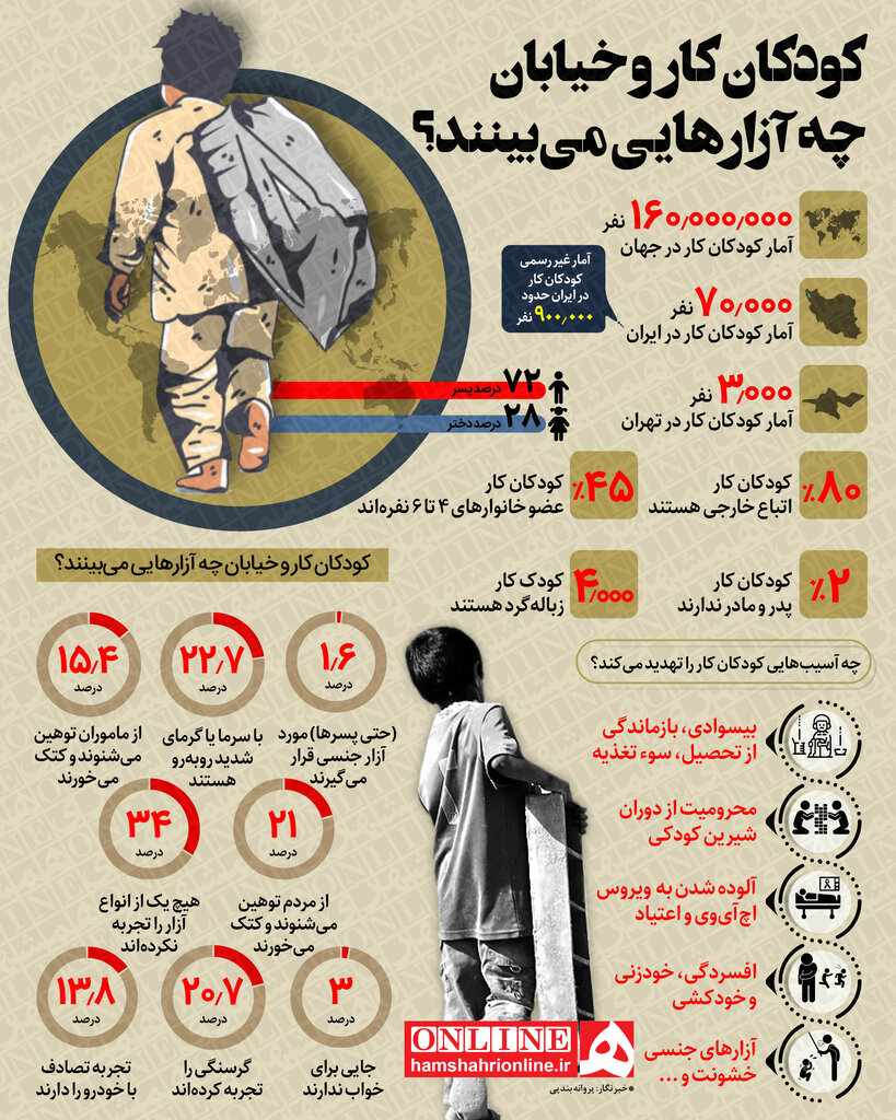 اینفوگرافیک | آمار رسمی و غیر رسمی کودکان کار در ایران چقدر است؟ | کودکان کار چه آزارهایی می‌بینند؟