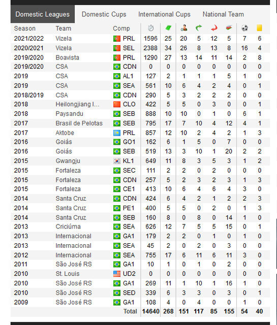 آمار مهاجم برزیلی مد نظر پرسپولیس | مشکل گلزنی سرخها با این بازیکن حل میشود؟