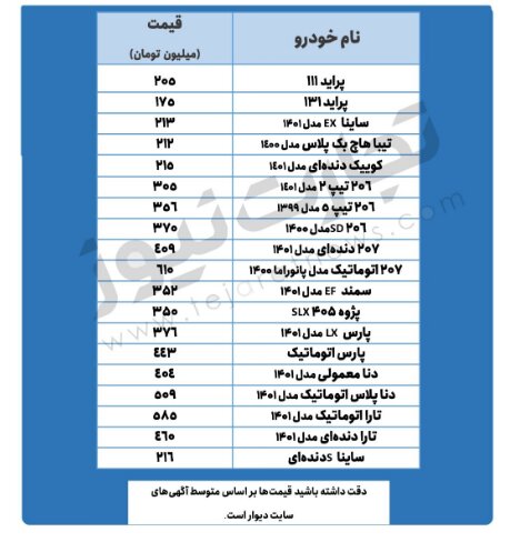 این خودرو ۵ میلیون تومان ارزان‌ شد | جدیدترین قیمت پراید، تیبا، تارا، دنا و ۲۰۶ 