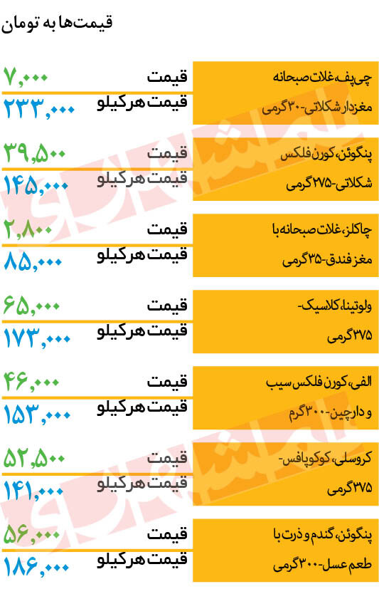غلات صبحانه؛ ایرانی گرانتر از خارجی!