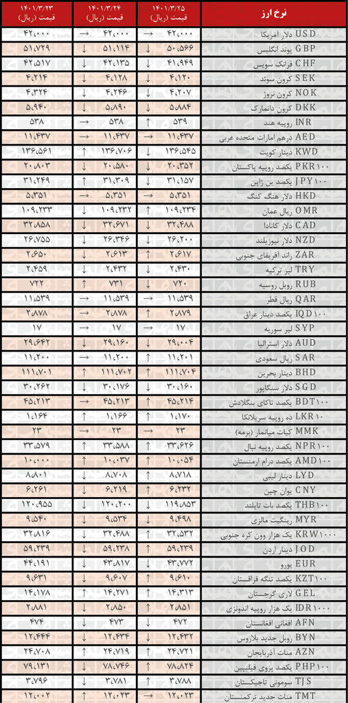 نرخ رسمی  ۲۰ ارز افزایش یافت | ۲۵ خرداد ۱۴۰۱