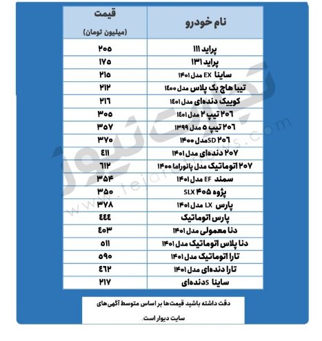 تارا ۵۹۰ میلیون تومان شد | آخرین قیمت پراید، تیبا، تارا و انواع پژو