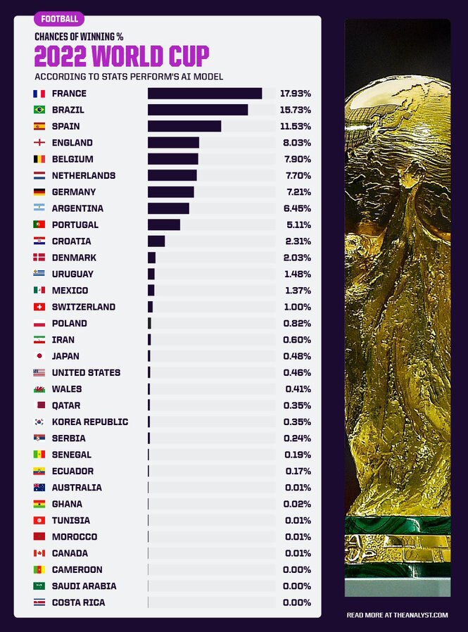 عکس| مدعی اول قهرمانی در جام جهانی مشخص شد | شانس قهرمانی ایران بالاتر از ۱۶تیم!