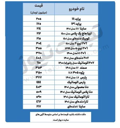 این دو خودرو ۲ میلیون تومان ارزان شد | جدیدترین قیمت پراید، دنا، تیبا، و انواع پژو