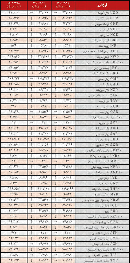 نرخ رسمی  ۲۰ ارز افزایش یافت | ۲۸ خرداد ۱۴۰۱