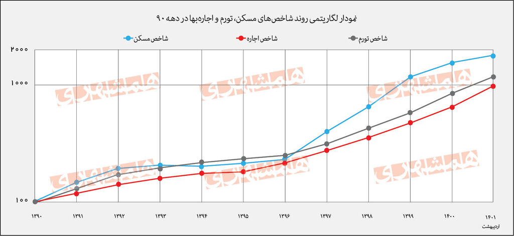 دورخیز دولت برای مهار بازار اجاره | رشد ۱۰ برابری اجارهبها مسکن طی ۱۱ سال