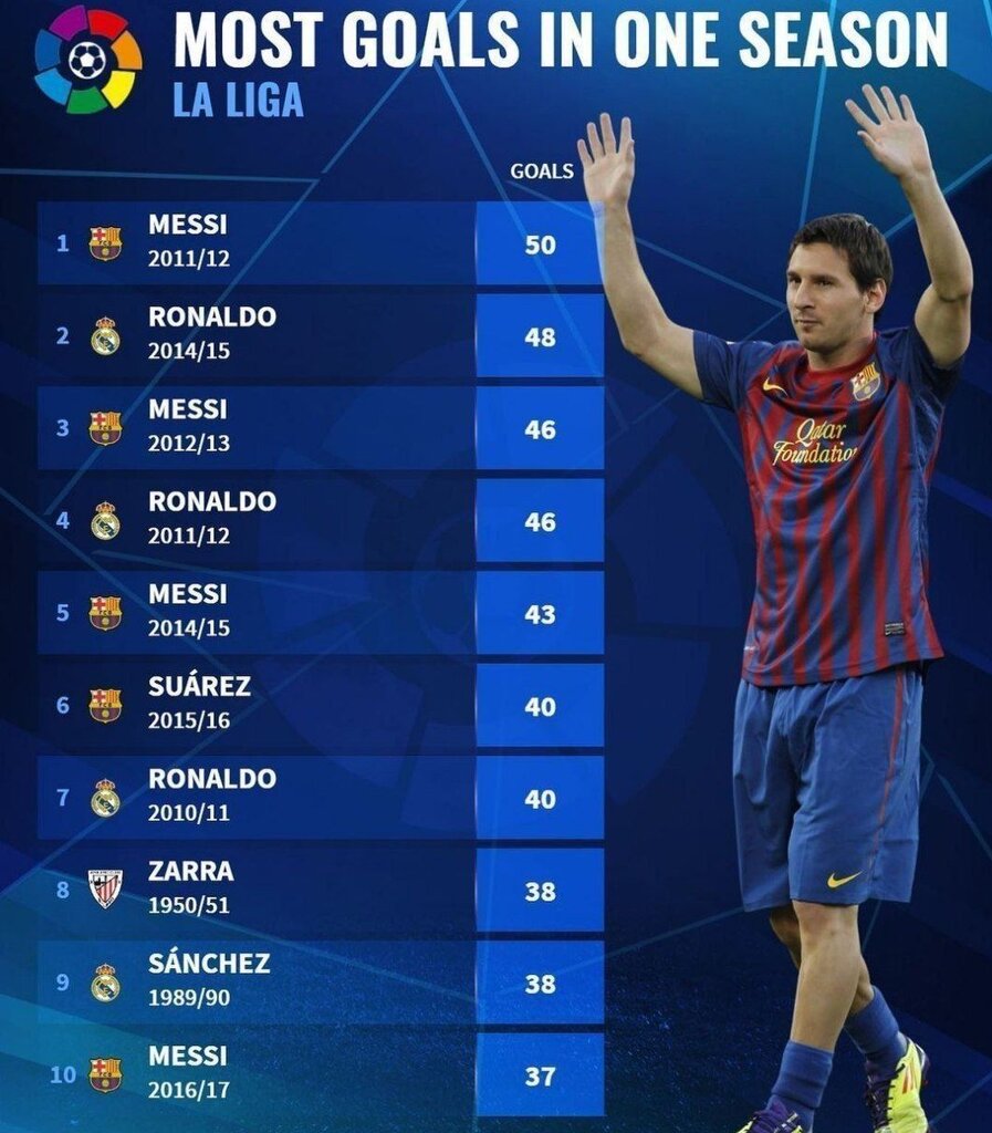 عکس| لیونل مسی رکورددار تاریخ لالیگا باقی ماند