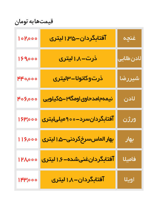 جدیدترین قیمت انواع روغن در بازار را ببینید | روغن نیمه جامد لادن ؛ ۴۰۶ هزار تومان | کمیابی روغن در فروشگاه‌های مجازی