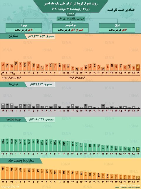 اینفوگرافیک | روند کرونا در ایران | در هر ساعت چند نفر مبتلا یا فوت شدهاند؟