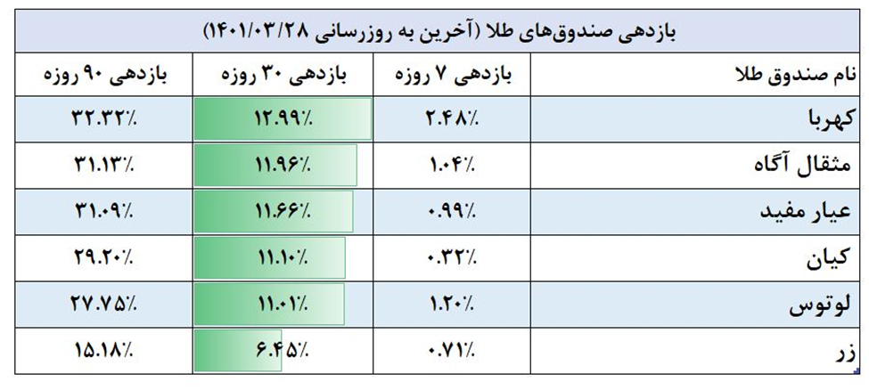 صندوقهای طلا، بهترین ابزار گرفتن بازدهی از طلا