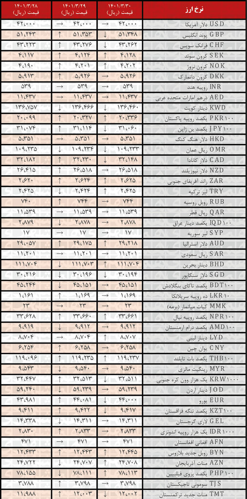 نرخ رسمی ۱۳ ارز افزایش یافت | ۳۰ خرداد ۱۴۰۱