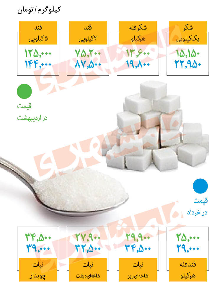 قیمت جدید قند، شکر و نبات در میادین میوه و تره‌بار  | شکر فله‌ کیلویی چند؟