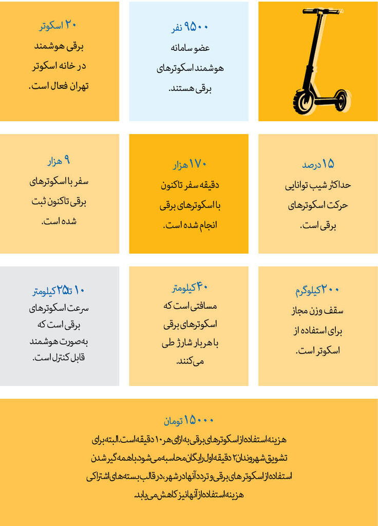 افتتاح دو خانه جدید اسکوتر برقی در تهران| گسترش استفاده از اسکوتر منوط به نظر پلیس راهور