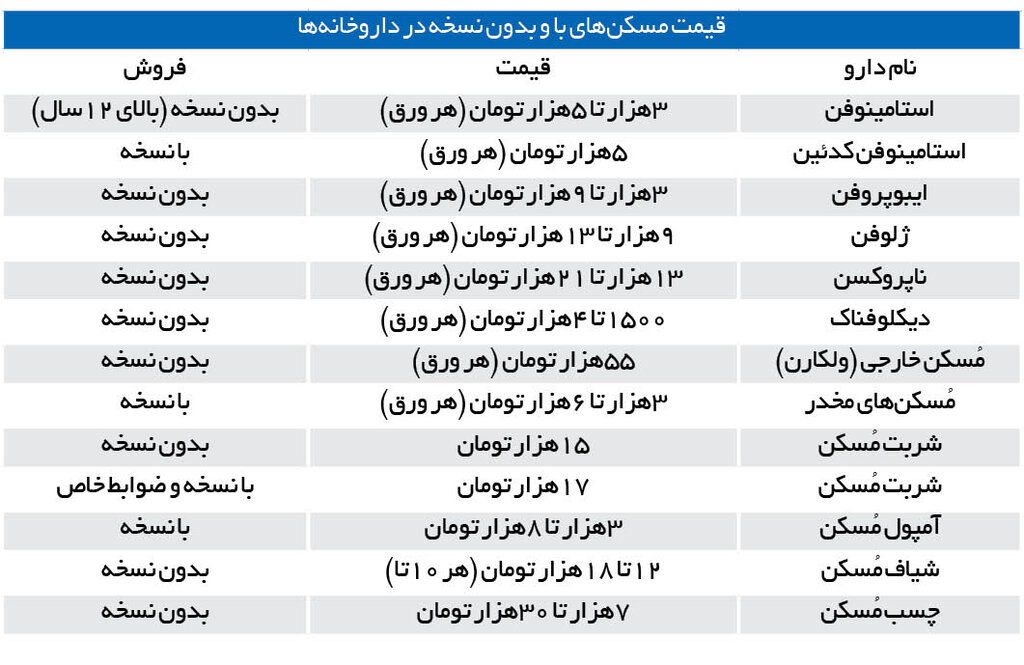 ۴ قرص پرمصرف در ایران؛ ژلوفن محبوب‌تر است یا استامینوفن؟ | لیست قیمت‌های پرطرفدارترین داروها را ببینید |ایرانی‌ها چقدر دارو مصرف می‌کنند؟