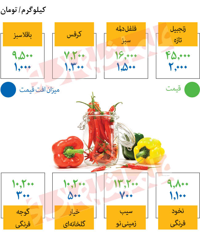 تداوم کاهش قیمت محصولات فرنگی | هر کیلو سیب زمینی و گوجه فرنگی چند؟
