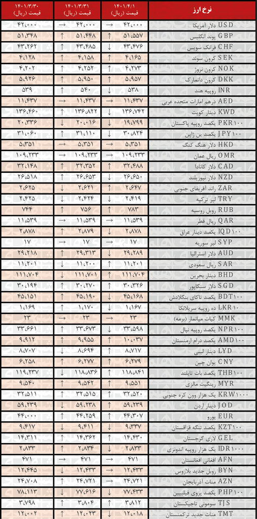 نرخ رسمی  یورو و ۱۹ ارز دیگر افزایش یافت |  اول تیر ۱۴۰۱