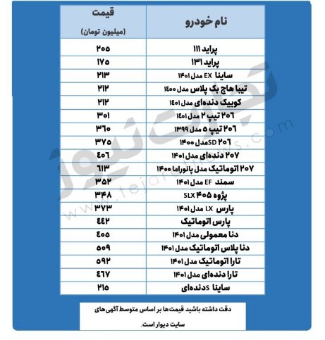 افزایش قیمت برخی خودروهای پرطرفدار | تارا اتوماتیک به ۵۹۲ میلیون تومان رسید | جدیدترین قیمت پراید، پژو، دنا و تیبا