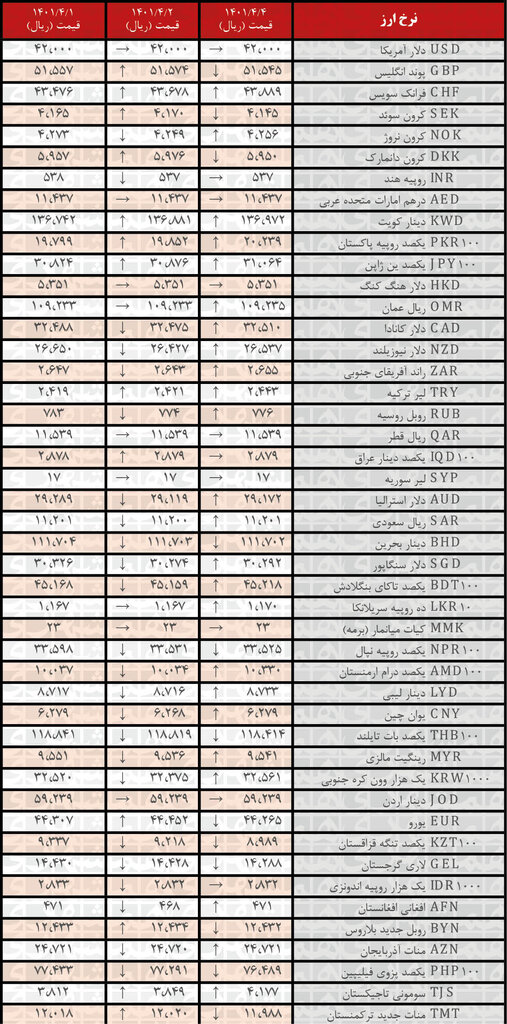 نرخ رسمی ۲۴ افزایش یافت | ۴ تیر ۱۴۰۱