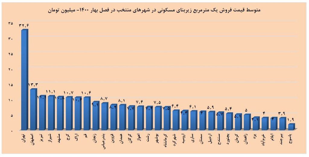 این ۵ شهر ایران گران ترین خانه ها را دارند |  ارزان ترین و گران ترین شهرهای کشور را بشناسید