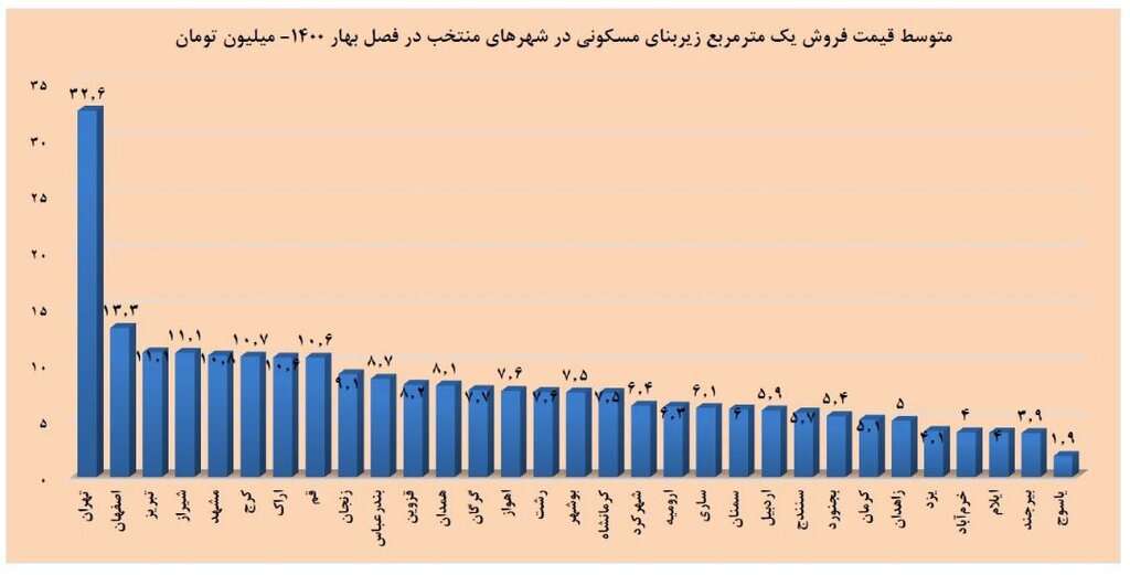 این 5 شهر ایران گرانترین خانه‌ها را دارند / ارزان‌ترین و گران‌ترین شهرهای کشور را بشناسید 2