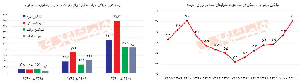 مستأجران تهرانی خلع سلاح شدند | آمارهای رسمی وخامت اوضاع بازار اجاره را تأیید میکند