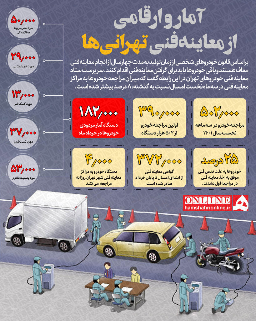 اینفوگرافیک | آمار و ارقامی از معاینه فنی تهرانی‌ها | چند درصد خودروها مردود شدند؟