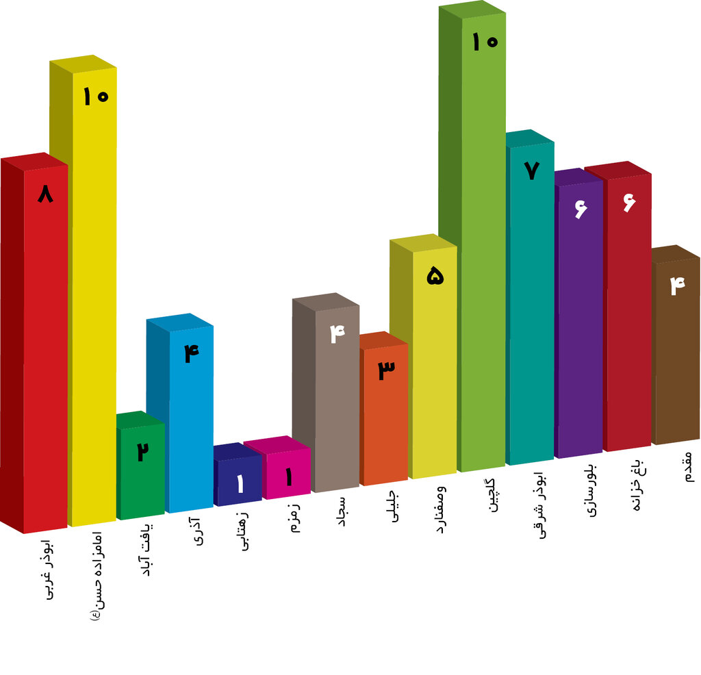 اینفو | محلههای همسایه ریل محروم از امکانات درمانی | یک بیمارستان برای ٧۵هزار خانوار