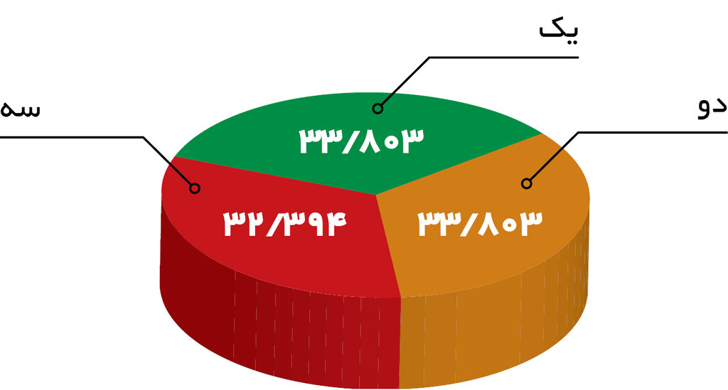 اینفو | محلههای همسایه ریل محروم از امکانات درمانی | یک بیمارستان برای ٧۵هزار خانوار