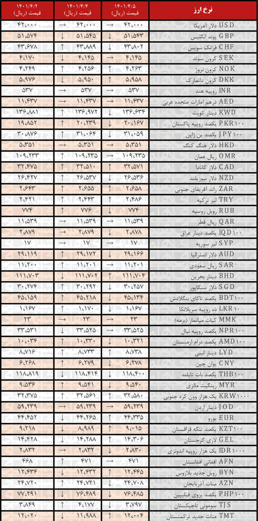 نرخ رسمی ۲۰ ارز کاهش یافت | ۵ تیر ۱۴۰۱