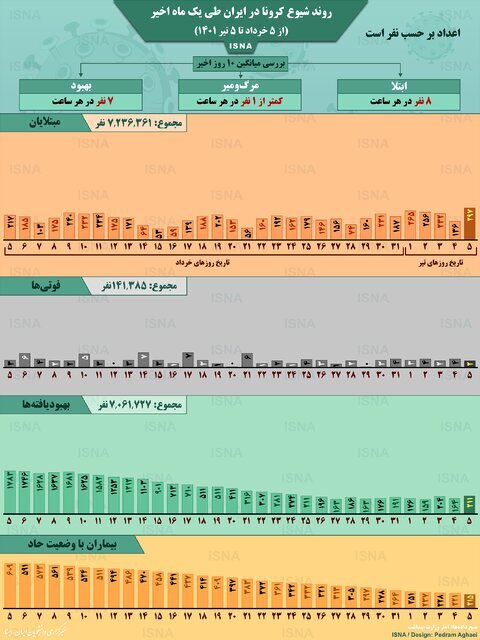اینفوگرافیک | روند یکماهه کرونا در ایران | در هر ساعت چند ایرانی مبتلا شدهاند؟