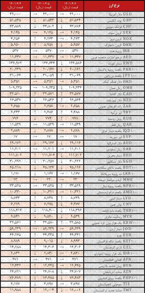 نرخ رسمی ۱۷ ارز کاهش یافت | ۶ تیر ۱۴۰۱