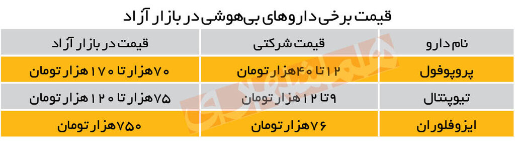اختلال در خدمات پزشکی به دلیل کمبود داروهای بیهوشی | دارو کی وارد میشود؟
