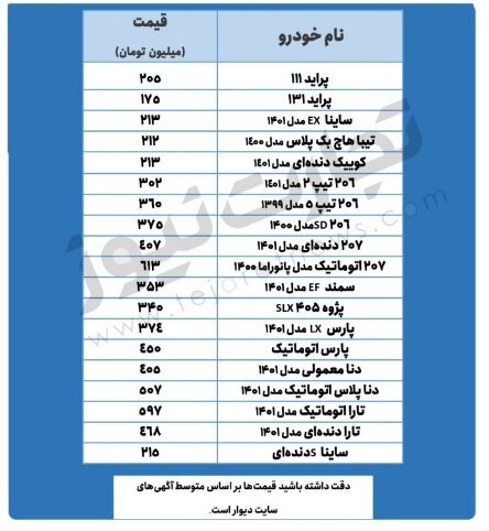 افزایش ۵ تا ۸ میلیونی برخی خودروهای پرطرفدار | جدیدترین قیمت پراید، تیبا، پژو و دنا