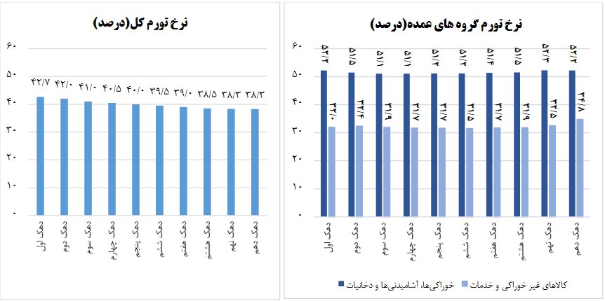 نرخ تورم برای دهکها اعلام شد | کدام دهک ها در خرداد ماه تورم بیشتری را تحمل کردند؟