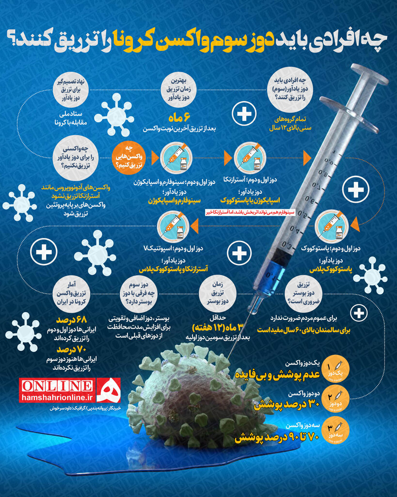 اینفوگرافیک | چه افرادی باید دوز یادآور واکسن کرونا را تزریق کنند؟