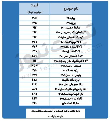 پژو پارس ۴۵۸ میلیون تومان شد | جدیدترین قیمت پراید، تیبا، دنا و ۲۰۶