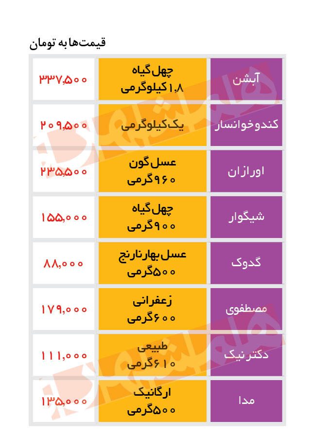 جدیدترین قیمت انواع عسل در بازار | نیم کیلو عسل ارگانیک ۱۳۵ هزار تومان