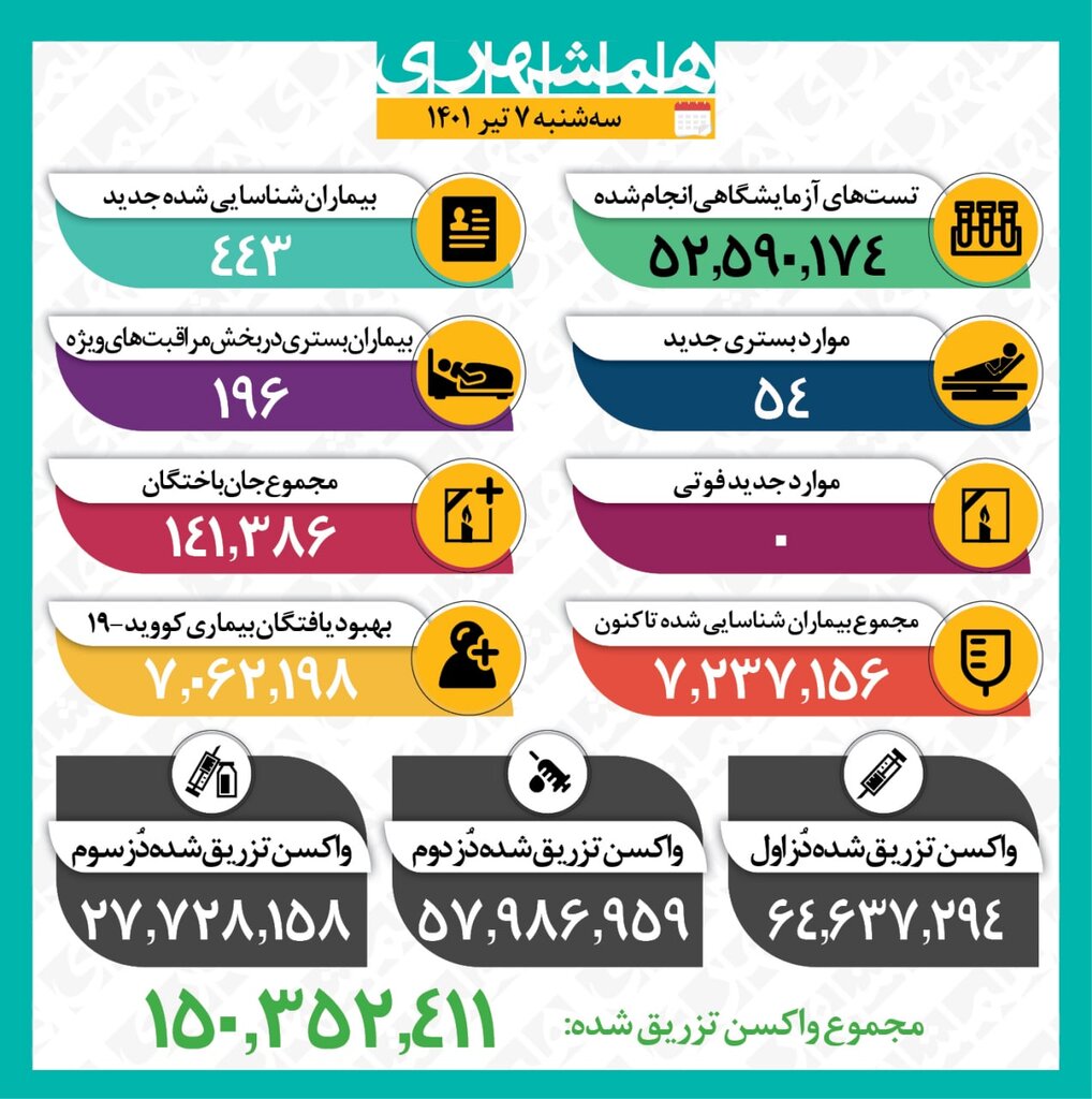 تکرار یک روز «صفر» کرونایی دیگر در ایران