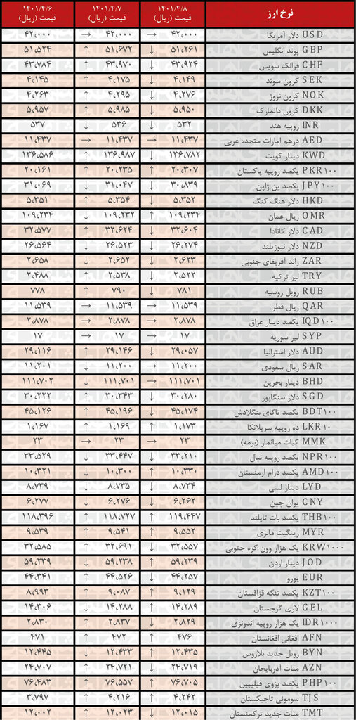 نرخ رسمی ۲۵ ارز کاهش یافت | ۸ تیر ۱۴۰۱