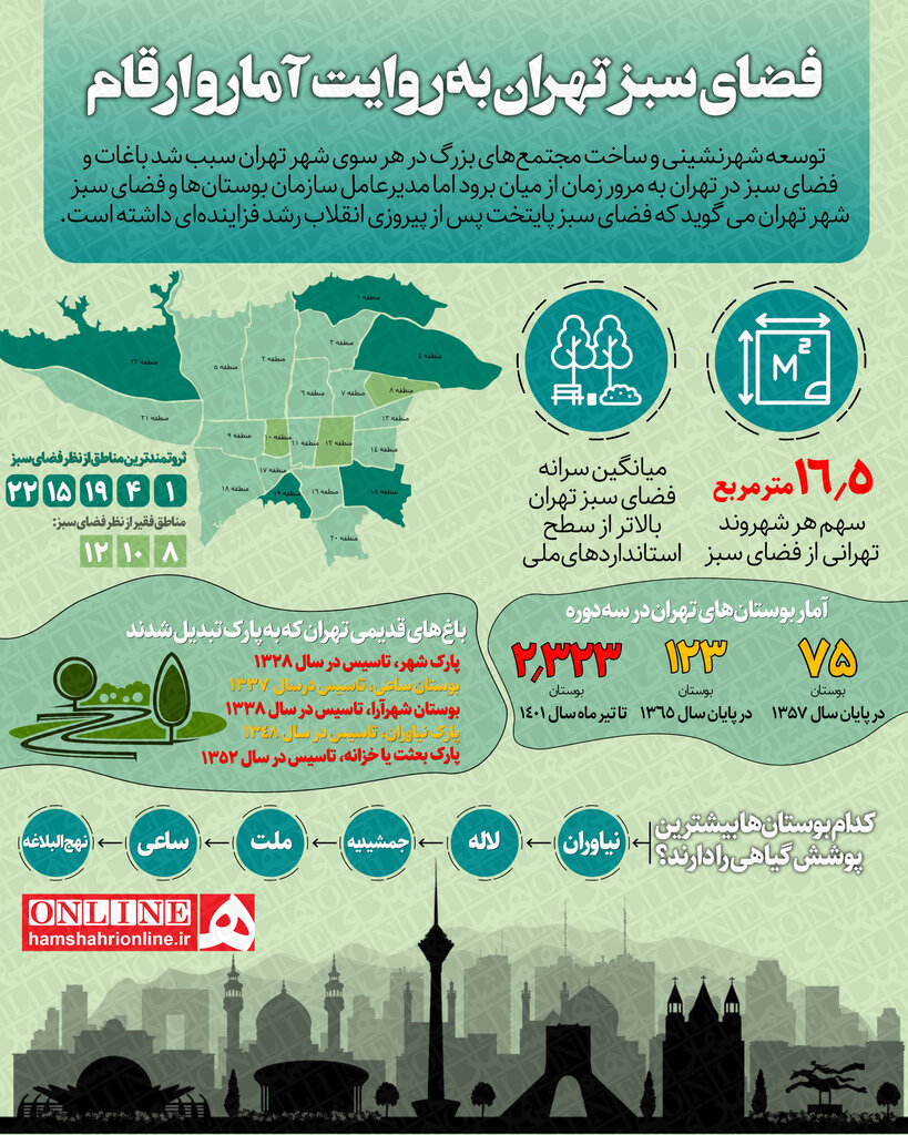 اینفوگرافیک| فضای سبز تهران به روایت آمار و ارقام
