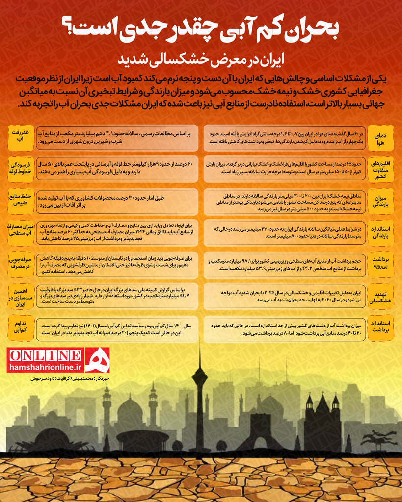 ایران در معرض خشکسالی شدید | بحران کمآبی چقدر جدی است؟