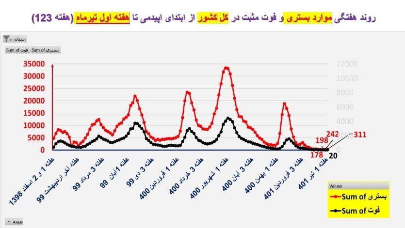 زنگ خطر بازگشت کرونا به ایران به صدا درآمد | تهران در صدر جدول آمار فوتیهای کرونا
