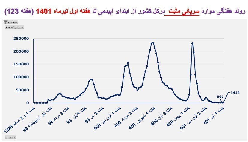 زنگ خطر بازگشت کرونا به ایران به صدا درآمد | تهران در صدر جدول آمار فوتیهای کرونا