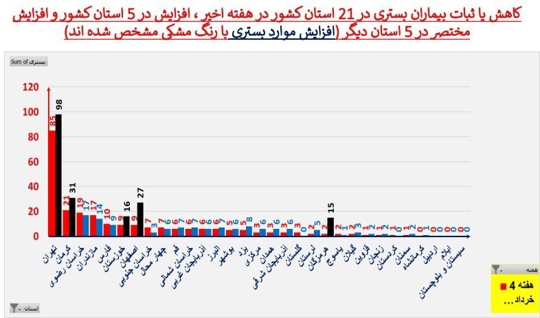 زنگ خطر بازگشت کرونا به ایران به صدا درآمد | تهران در صدر جدول آمار فوتی‌های کرونا